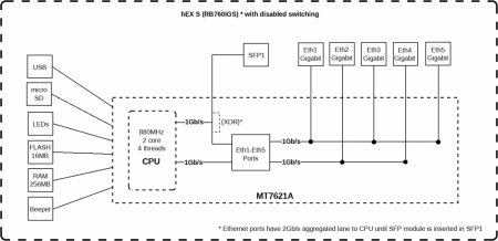 hEX S Block Diagram with disabled switching