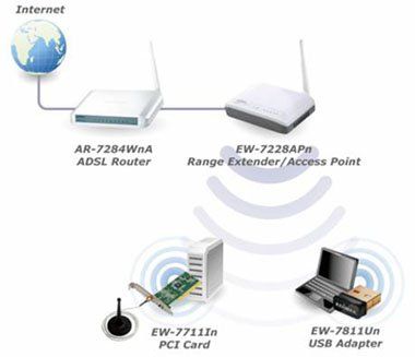 применение Edimax EW-7228APn