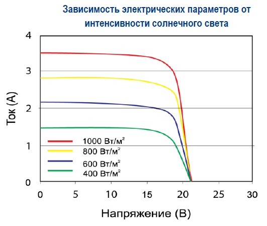 Зависимость от интенсивности света Delta BST 50-12 M