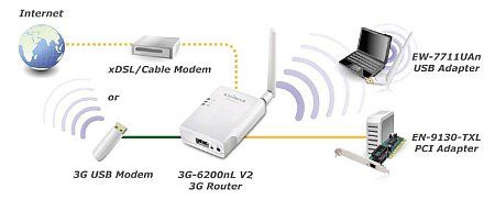 Схема подключения 3G маршрутизатора Edimax 3G-6200nL V2
