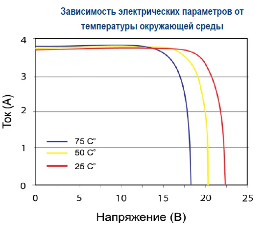 Зависимость от температуры Delta BST 50-12 P