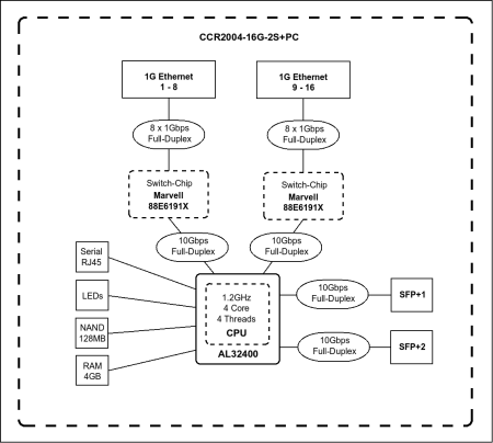 MikroTik CCR2004-16G-2S+PC