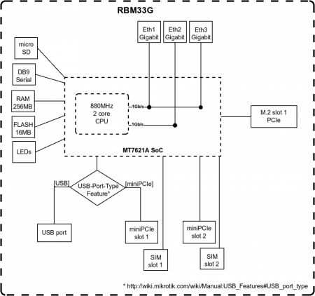 блок диаграмма MikroTik RBM33G