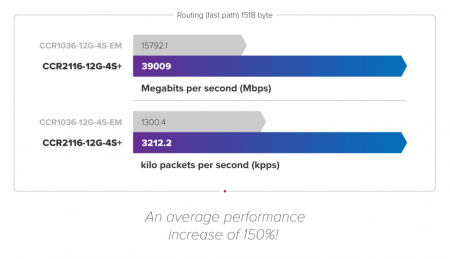 MikroTik CCR2116-12G-4S+