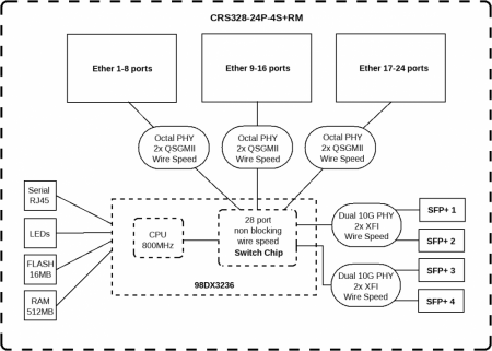 MikroTik CRS328-24P-4S+RM Блок диаграмма