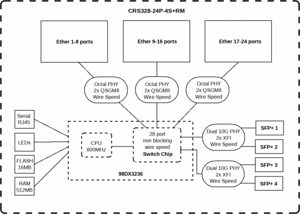 MikroTik CRS328-24P-4S+RM Блок диаграмма
