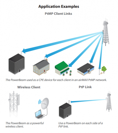 Применение Ubiquiti NanoBeam M5-300