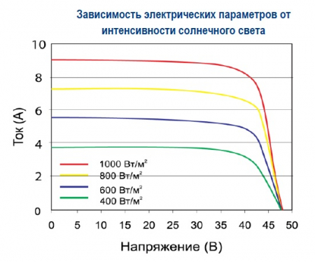 Зависимость от интенсивности света Delta BST 360-24 M