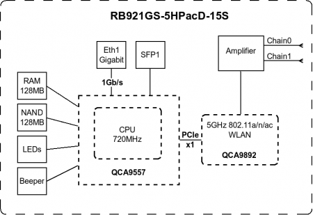 Блок диаграмма MikroTik mANTBox 19s (RB921GS-5HPacD-19S)