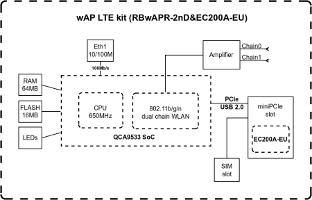 MikroTik wAP LTE kit (2024)