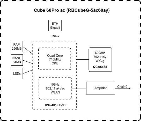 MikroTik Cube 60Pro ac