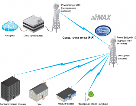 Точка доступа Ubiquiti PowerBridge M10 (3)