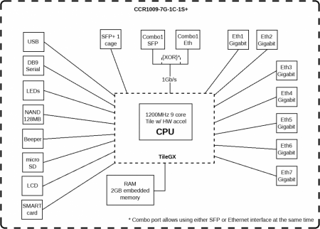 CCR1009-7G-1C-1S+ блок диаграмма