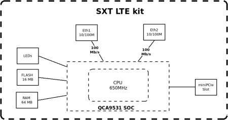 Блок диаграмма SXT 4G kit