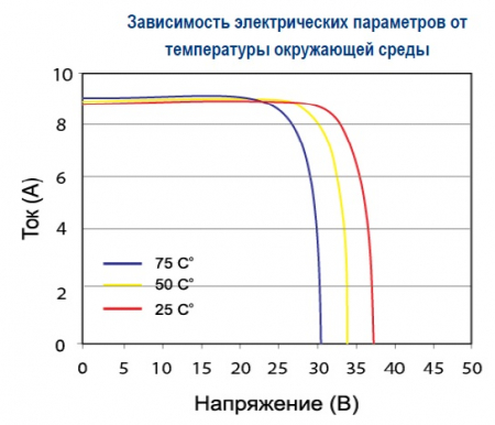 Зависимость от температуры Delta BST 280-24 P