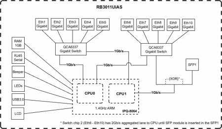 Блок диаграмма RB3011UiAS-RM