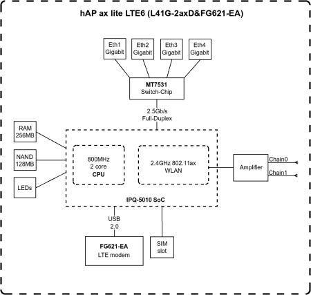 MikroTik hAP ax lite LTE6