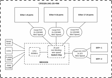 CRS326-24G-2S+RM Блок диаграмма