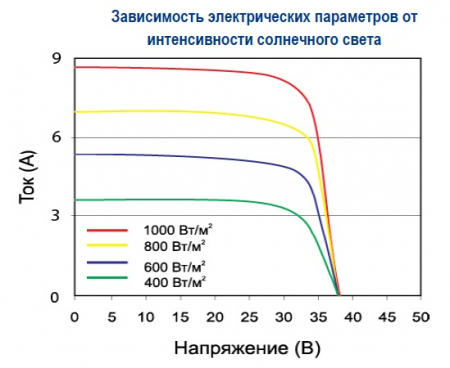 Зависимость от интенсивности света Delta BST 260-24 P