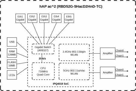 MikroTik hAP ac2 (RBD52G-5HacD2HnD-TC) block diagram