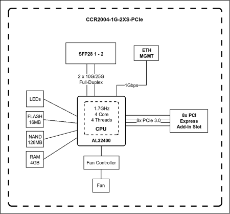 MikroTik CCR2004-1G-2XS-PCIe