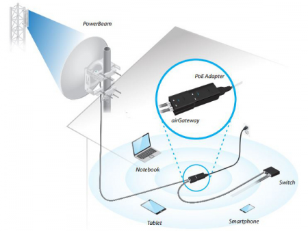 Типовая схема подключения  Ubiquiti airGateway PRO