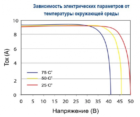 Зависимость от температуры Delta BST 320-24 M