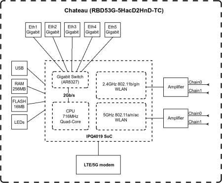 MikroTik Chateau 5G R16