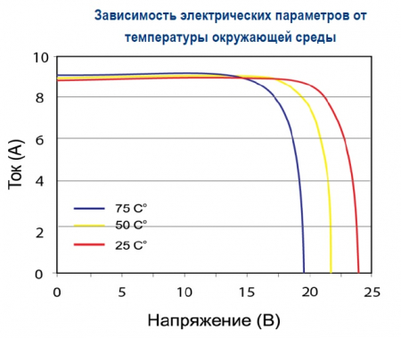 Зависимость от температуры BST 150-12 M