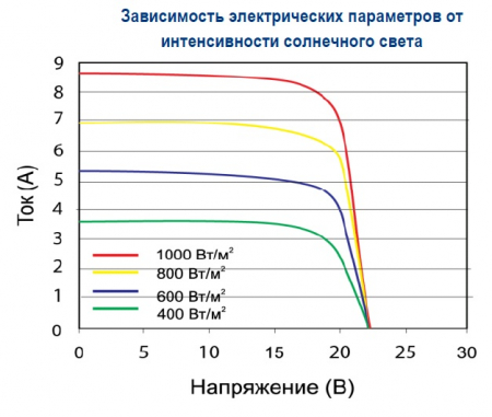 Зависимость от интенсивности света BST 150-12 M