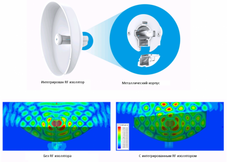 RF изолятор радиомаршрутизаторов PowerBeam ac ISO