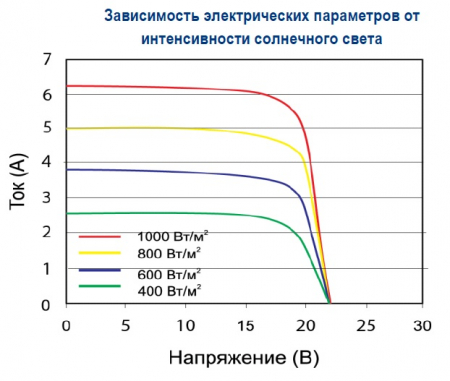 Зависимость от интенсивности света BST 100-12 P