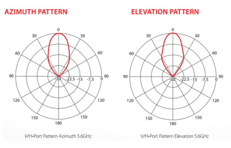 RF elements 30° Horn SH-CC 5-30 диаграмма направленности