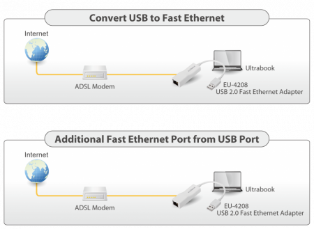 Применение Сетевой карты с USB Edimax EU-4208