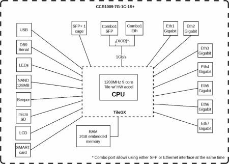 Блок диаграмма MikroTik CCR1009-7G-1C-1S+PC