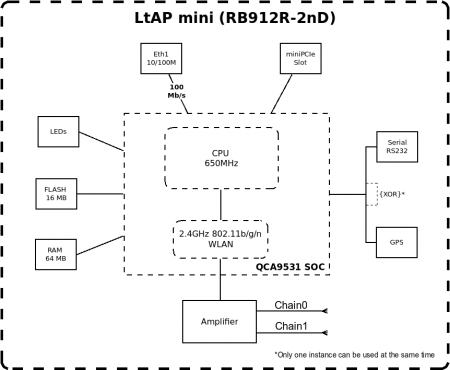 LtAP mini Блок диаграмма