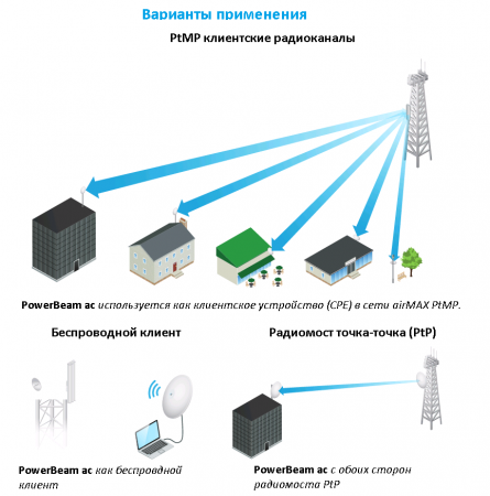 Варианты применения PowerBeam ac ISO