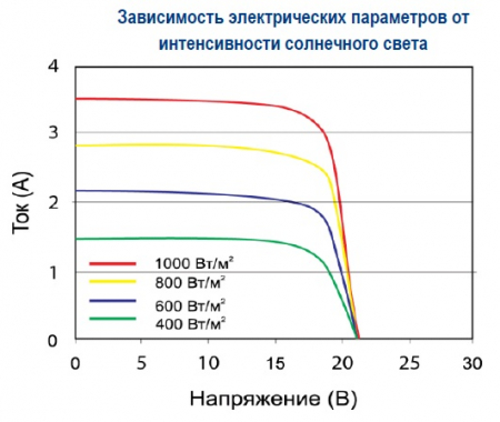 Зависимость от интенсивности света Delta BST 50-12 M