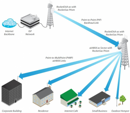 Применение Ubiquiti Rocket 5AC PRISM