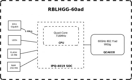 MikroTik LHG 60G блок диаграмма