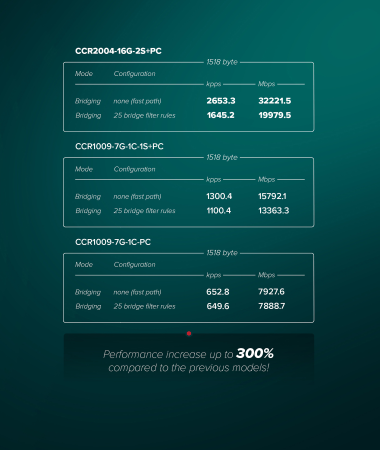 MikroTik CCR2004-16G-2S+PC