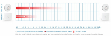 Сравнение дальности работы MikroTik DISC Lite 5 ac