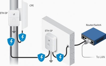 Пример использования Защиты Ubiquiti Ethernet Surge Protector