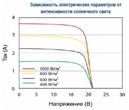 Зависимость от интенсивности света Delta BST 50-12 P
