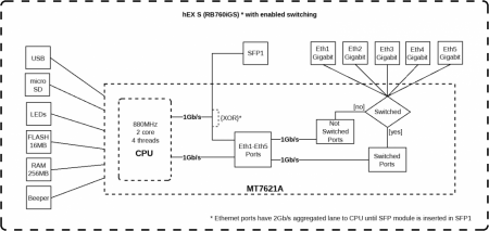 Block Diagram with enabled switching hEX S