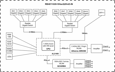 Блок диаграмма MikroTik RB4011iGS+5HacQ2HnD-IN