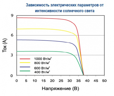 Зависимость от интенсивности света Delta BST 300-24 P