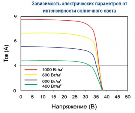 Зависимость от интенсивности света Delta BST 310-24 P