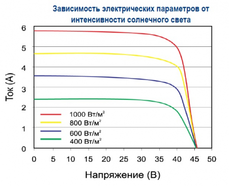 Зависимость от интенсивности света Delta BST 200-24 P