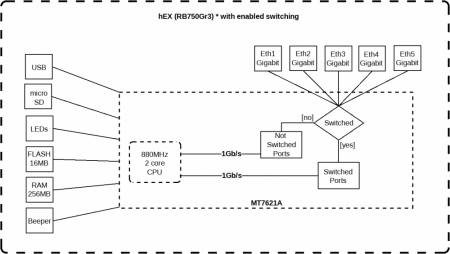 hEX (RB750Gr3) Блок-диаграмма с включенным switch